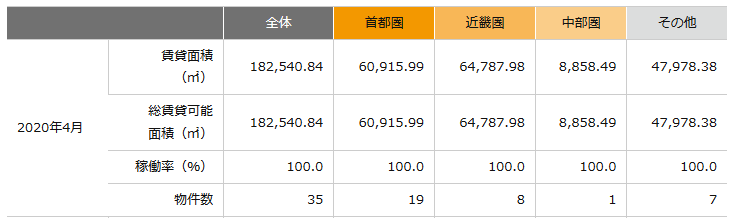 稼働率の推移　詳細 ヘルスケア＆メディカル投資法人2020-4